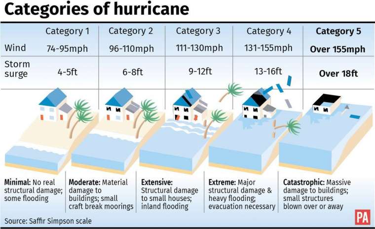 The Saffir-Simpson Hurricane Wind Scale - According to NOAA